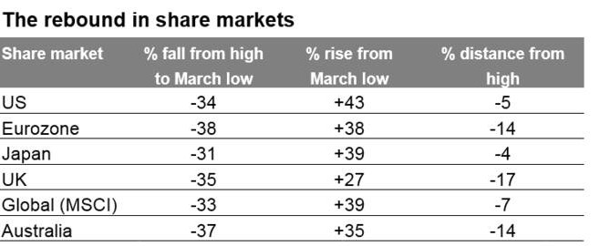 rebound in share markets