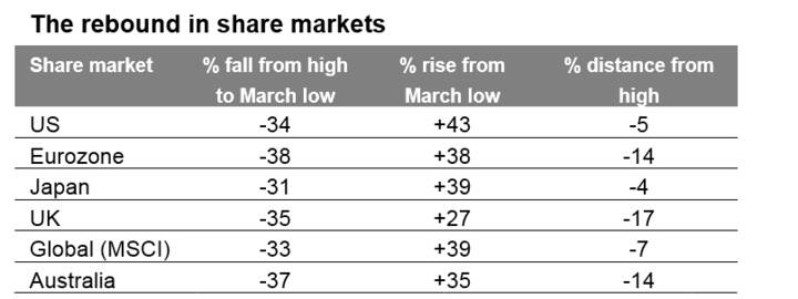 rebound in share markets